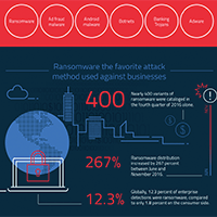 State of Malware 2017